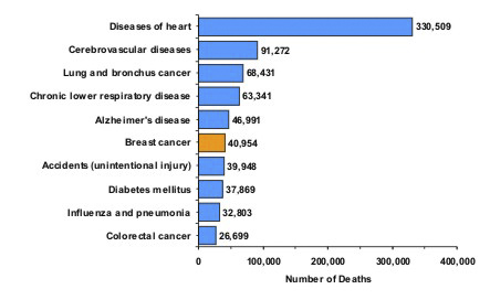 10 top causes of death in women